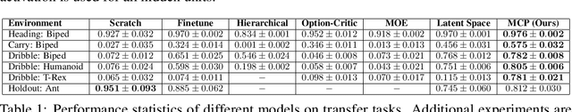 Figure 2 for MCP: Learning Composable Hierarchical Control with Multiplicative Compositional Policies