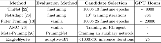 Figure 4 for EagleEye: Fast Sub-net Evaluation for Efficient Neural Network Pruning