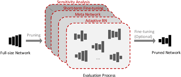 Figure 1 for EagleEye: Fast Sub-net Evaluation for Efficient Neural Network Pruning