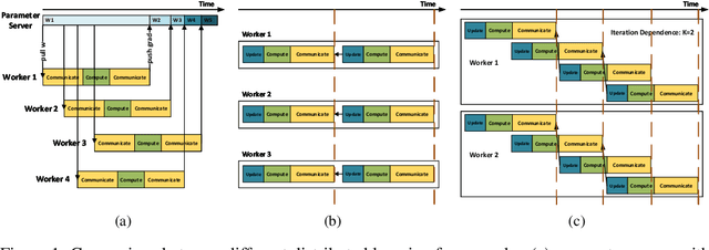 Figure 1 for Pipe-SGD: A Decentralized Pipelined SGD Framework for Distributed Deep Net Training