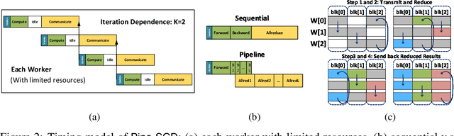 Figure 2 for Pipe-SGD: A Decentralized Pipelined SGD Framework for Distributed Deep Net Training