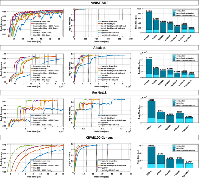 Figure 4 for Pipe-SGD: A Decentralized Pipelined SGD Framework for Distributed Deep Net Training