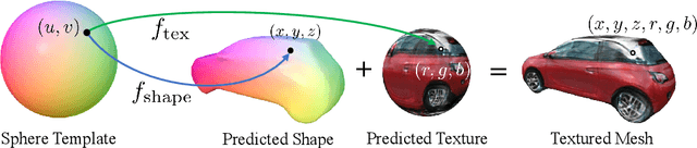 Figure 3 for NeRS: Neural Reflectance Surfaces for Sparse-view 3D Reconstruction in the Wild