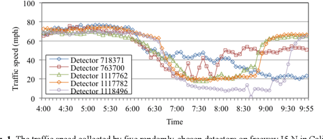 Figure 1 for Distributed Fine-Grained Traffic Speed Prediction for Large-Scale Transportation Networks based on Automatic LSTM Customization and Sharing