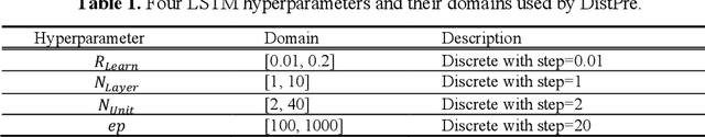 Figure 2 for Distributed Fine-Grained Traffic Speed Prediction for Large-Scale Transportation Networks based on Automatic LSTM Customization and Sharing
