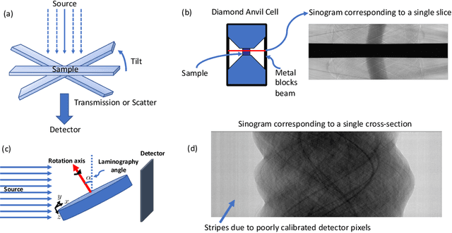 Figure 2 for Algorithm-driven Advances for Scientific CT Instruments: From Model-based to Deep Learning-based Approaches