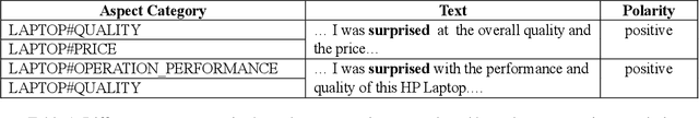 Figure 1 for A Joint Model for Aspect-Category Sentiment Analysis with Contextualized Aspect Embedding
