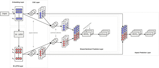 Figure 2 for A Joint Model for Aspect-Category Sentiment Analysis with Contextualized Aspect Embedding