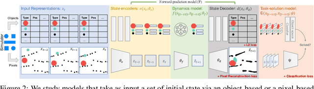 Figure 3 for Forward Prediction for Physical Reasoning