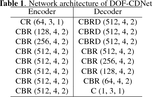 Figure 2 for Dense Optical Flow based Change Detection Network Robust to Difference of Camera Viewpoints