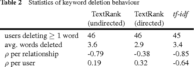 Figure 4 for An evaluation of keyword extraction from online communication for the characterisation of social relations