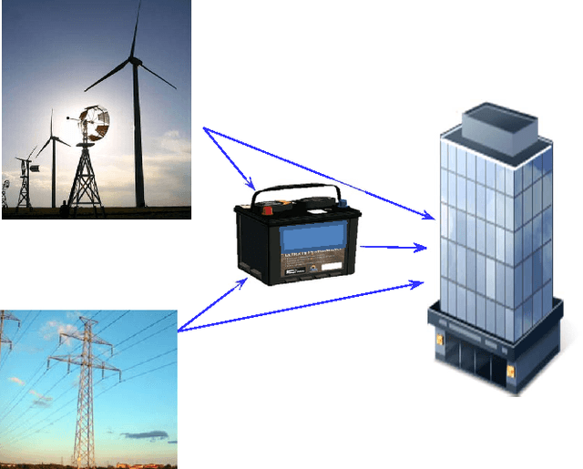Figure 3 for Least Squares Policy Iteration with Instrumental Variables vs. Direct Policy Search: Comparison Against Optimal Benchmarks Using Energy Storage