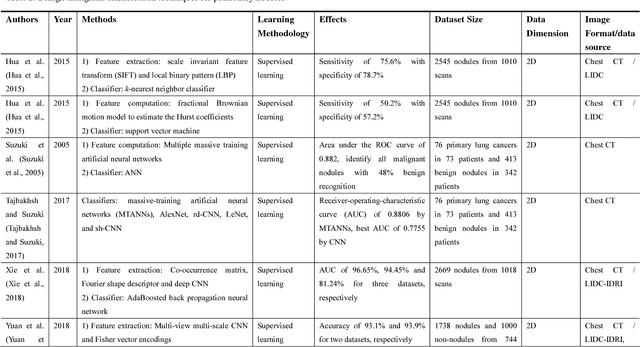 Figure 2 for Evolving the pulmonary nodules diagnosis from classical approaches to deep learning aided decision support: three decades development course and future prospect