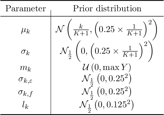 Figure 2 for Mixtures of Gaussian Process Experts with SMC$^2$