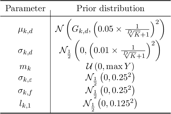 Figure 4 for Mixtures of Gaussian Process Experts with SMC$^2$