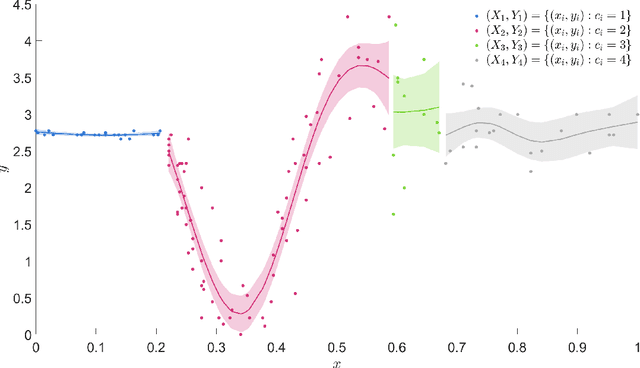 Figure 1 for Mixtures of Gaussian Process Experts with SMC$^2$