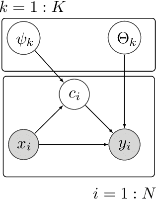 Figure 3 for Mixtures of Gaussian Process Experts with SMC$^2$