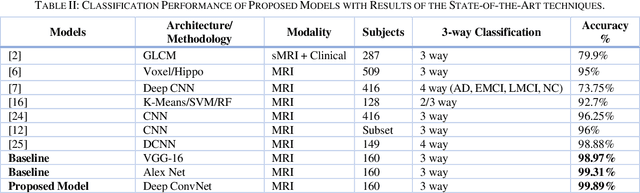 Figure 4 for Deep Convolutional Neural Network based Classification of Alzheimer's Disease using MRI data