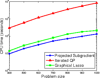 Figure 1 for Projected Subgradient Methods for Learning Sparse Gaussians
