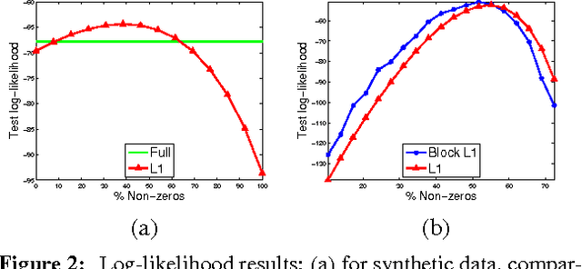 Figure 3 for Projected Subgradient Methods for Learning Sparse Gaussians