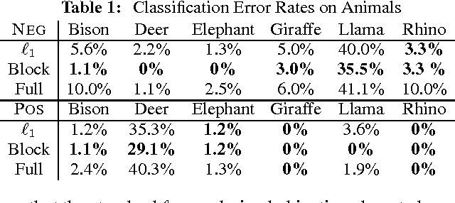 Figure 2 for Projected Subgradient Methods for Learning Sparse Gaussians