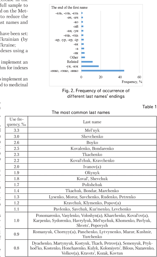 Figure 2 for Implementation of an Index Optimize Technology for Highly Specialized Terms based on the Phonetic Algorithm Metaphone