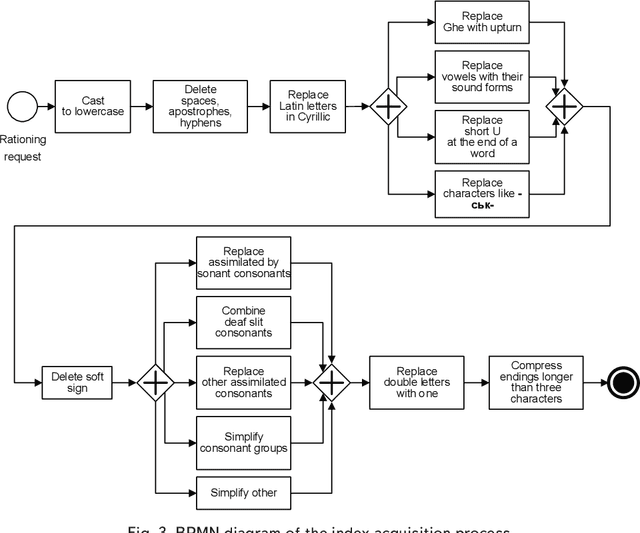 Figure 4 for Implementation of an Index Optimize Technology for Highly Specialized Terms based on the Phonetic Algorithm Metaphone