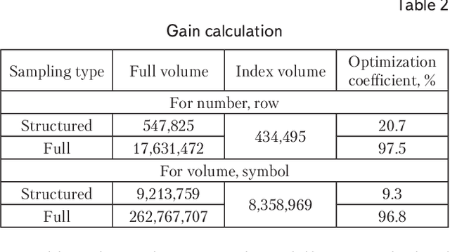Figure 3 for Implementation of an Index Optimize Technology for Highly Specialized Terms based on the Phonetic Algorithm Metaphone