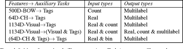 Figure 2 for Learning deep representation of multityped objects and tasks