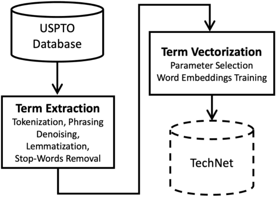 Figure 3 for Technology Knowledge Graph Based on Patent Data