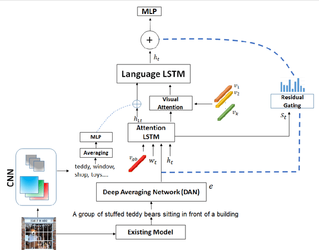 Figure 2 for Look and Modify: Modification Networks for Image Captioning
