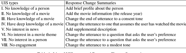 Figure 2 for Modeling and Utilizing User's Internal State in Movie Recommendation Dialogue