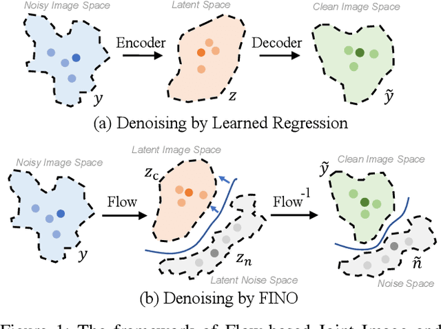 Figure 1 for FINO: Flow-based Joint Image and Noise Model