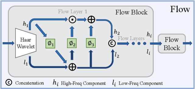 Figure 3 for FINO: Flow-based Joint Image and Noise Model