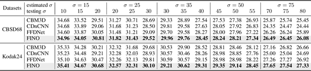 Figure 2 for FINO: Flow-based Joint Image and Noise Model