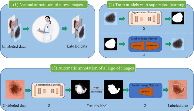 Figure 1 for MIPR:Automatic Annotation of Medical Images with Pixel Rearrangement