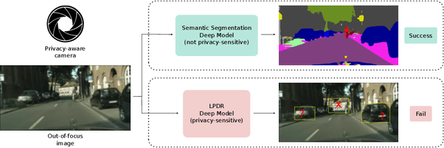 Figure 1 for On the Design of Privacy-Aware Cameras: a Study on Deep Neural Networks