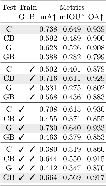 Figure 2 for On the Design of Privacy-Aware Cameras: a Study on Deep Neural Networks