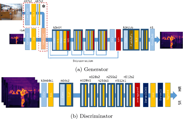 Figure 4 for Multimodal Sensor Fusion In Single Thermal image Super-Resolution