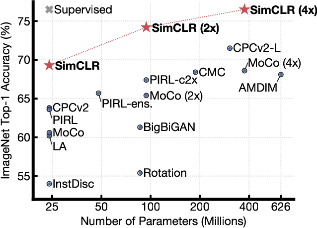 Figure 1 for A Simple Framework for Contrastive Learning of Visual Representations