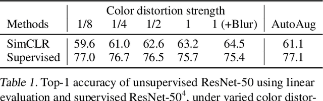 Figure 2 for A Simple Framework for Contrastive Learning of Visual Representations