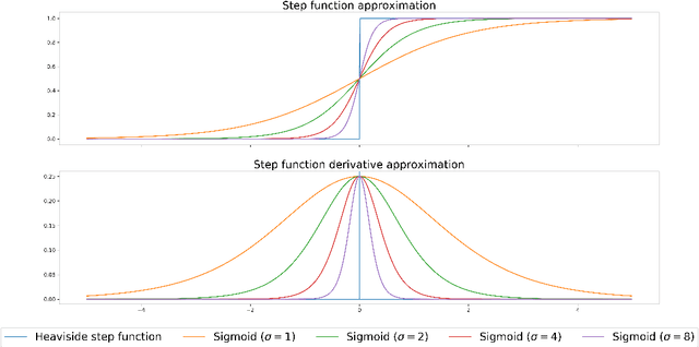 Figure 4 for Technical report: supervised training of convolutional spiking neural networks with PyTorch