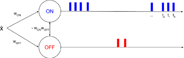 Figure 2 for Technical report: supervised training of convolutional spiking neural networks with PyTorch