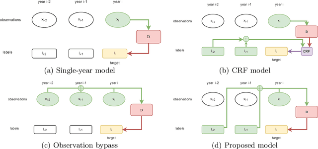 Figure 3 for Crop Rotation Modeling for Deep Learning-Based Parcel Classification from Satellite Time Series