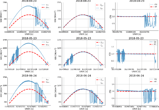 Figure 2 for Data Processing for Short-Term Solar Irradiance Forecasting using Ground-Based Infrared Images