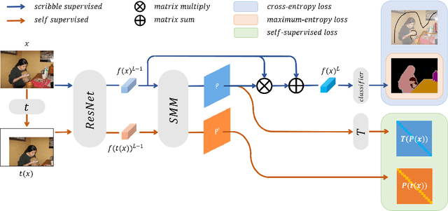 Figure 3 for Scribble-Supervised Semantic Segmentation by Random Walk on Neural Representation and Self-Supervision on Neural Eigenspace