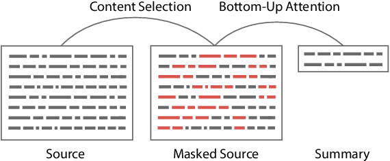 Figure 2 for Bottom-Up Abstractive Summarization