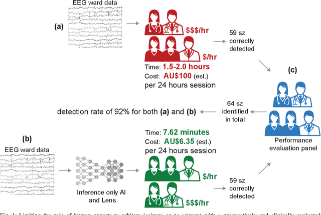 Figure 1 for Prospective Identification of Ictal Electroencephalogram