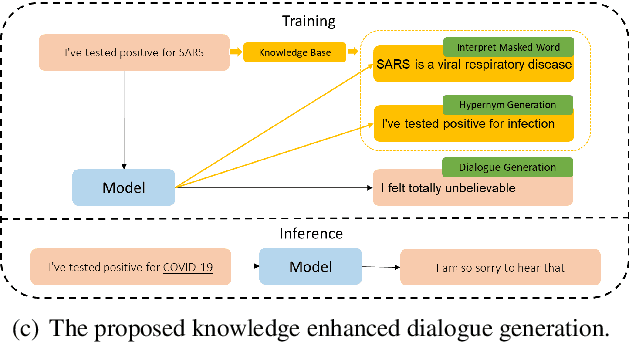 Figure 1 for Knowledge Enhanced Fine-Tuning for Better Handling Unseen Entities in Dialogue Generation