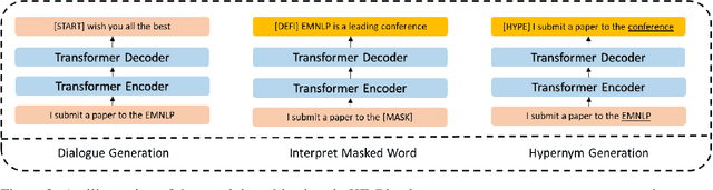 Figure 3 for Knowledge Enhanced Fine-Tuning for Better Handling Unseen Entities in Dialogue Generation